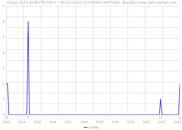 Visitas 2024 de BIOTECNICO Y ECOLOGICO SOCIEDAD LIMITADA. (España) 