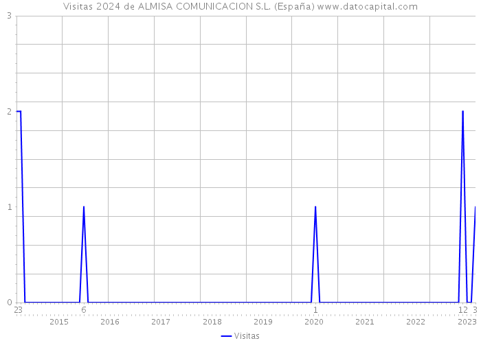 Visitas 2024 de ALMISA COMUNICACION S.L. (España) 