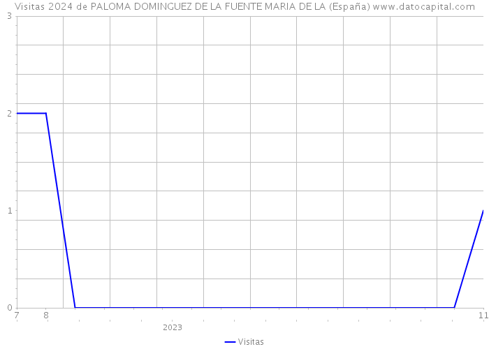 Visitas 2024 de PALOMA DOMINGUEZ DE LA FUENTE MARIA DE LA (España) 
