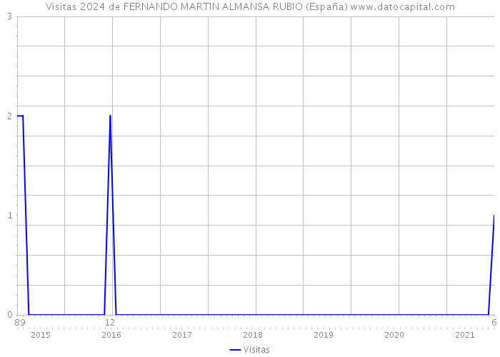 Visitas 2024 de FERNANDO MARTIN ALMANSA RUBIO (España) 