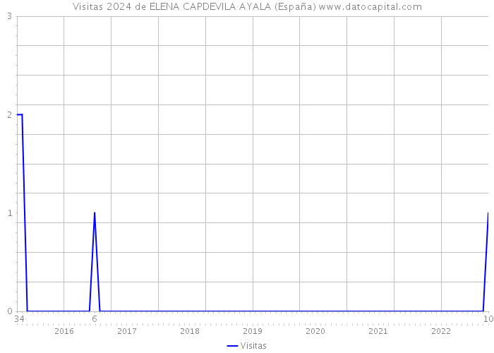 Visitas 2024 de ELENA CAPDEVILA AYALA (España) 