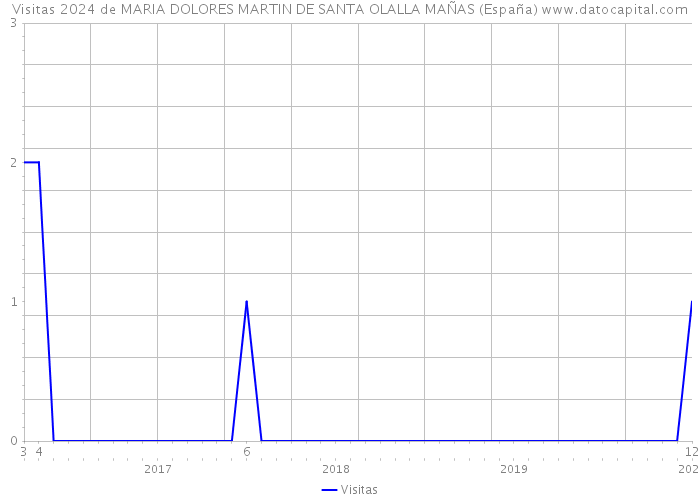 Visitas 2024 de MARIA DOLORES MARTIN DE SANTA OLALLA MAÑAS (España) 