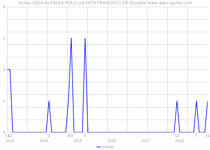 Visitas 2024 de PAULA POLO LLAVATA FRANCISCO DE (España) 