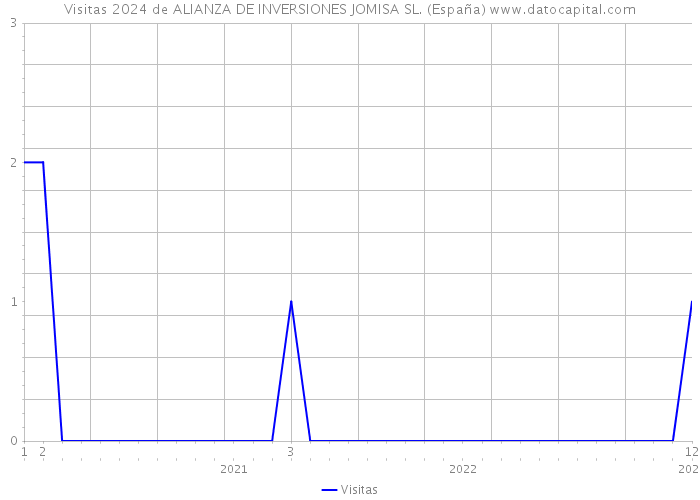 Visitas 2024 de ALIANZA DE INVERSIONES JOMISA SL. (España) 