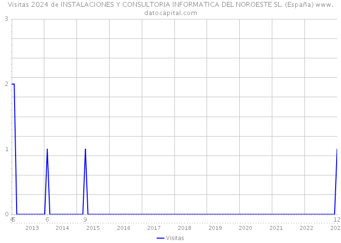 Visitas 2024 de INSTALACIONES Y CONSULTORIA INFORMATICA DEL NOROESTE SL. (España) 