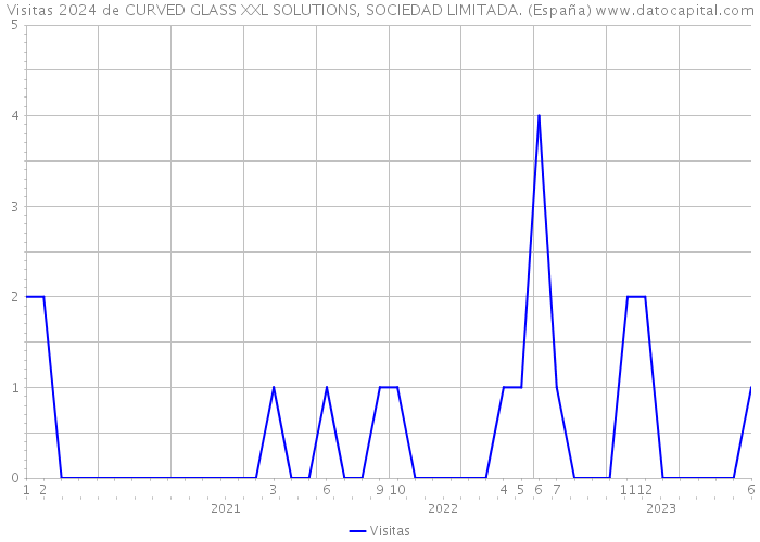Visitas 2024 de CURVED GLASS XXL SOLUTIONS, SOCIEDAD LIMITADA. (España) 