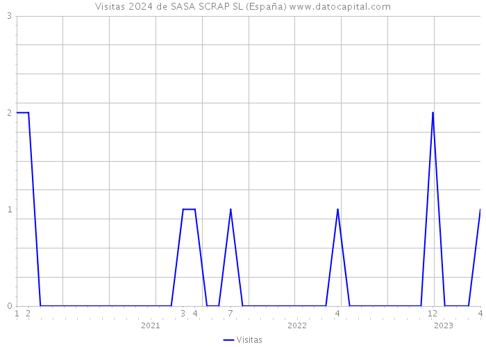 Visitas 2024 de SASA SCRAP SL (España) 