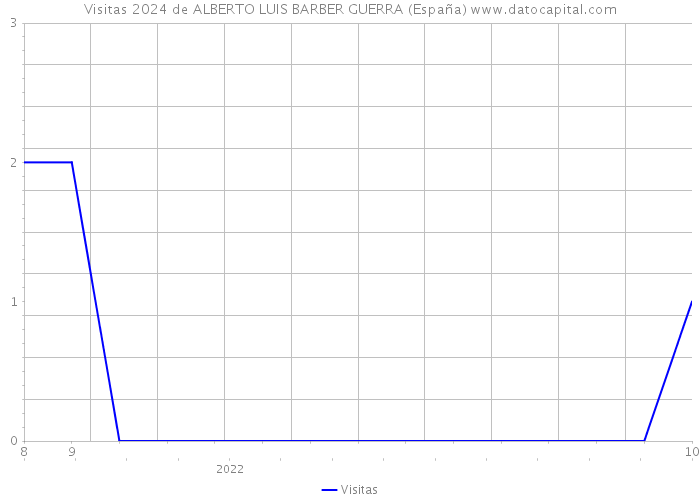Visitas 2024 de ALBERTO LUIS BARBER GUERRA (España) 
