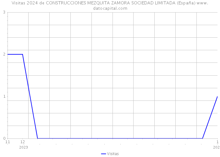 Visitas 2024 de CONSTRUCCIONES MEZQUITA ZAMORA SOCIEDAD LIMITADA (España) 
