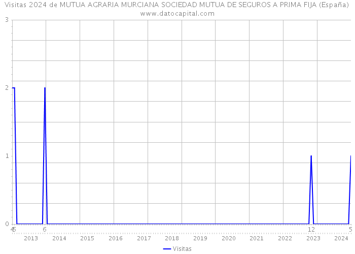 Visitas 2024 de MUTUA AGRARIA MURCIANA SOCIEDAD MUTUA DE SEGUROS A PRIMA FIJA (España) 