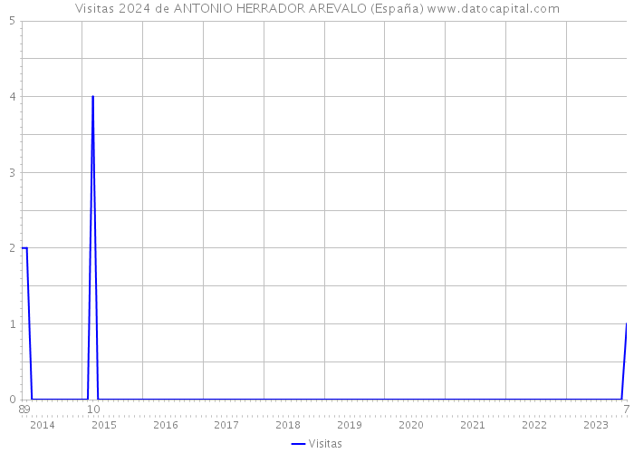 Visitas 2024 de ANTONIO HERRADOR AREVALO (España) 