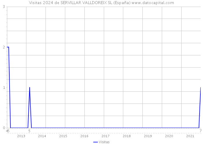 Visitas 2024 de SERVILLAR VALLDOREIX SL (España) 