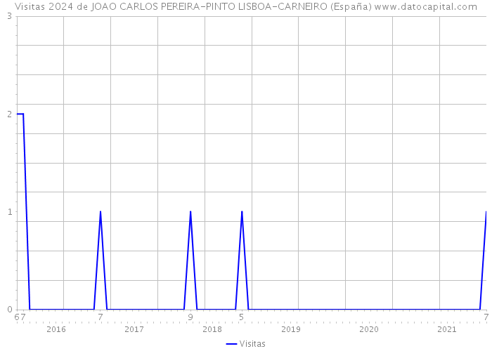 Visitas 2024 de JOAO CARLOS PEREIRA-PINTO LISBOA-CARNEIRO (España) 