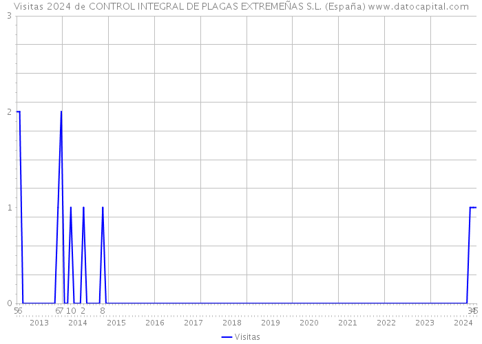 Visitas 2024 de CONTROL INTEGRAL DE PLAGAS EXTREMEÑAS S.L. (España) 