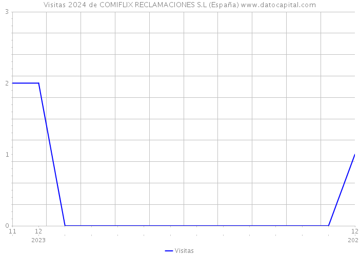 Visitas 2024 de COMIFLIX RECLAMACIONES S.L (España) 