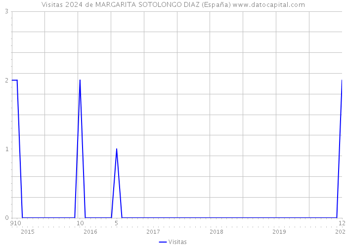 Visitas 2024 de MARGARITA SOTOLONGO DIAZ (España) 