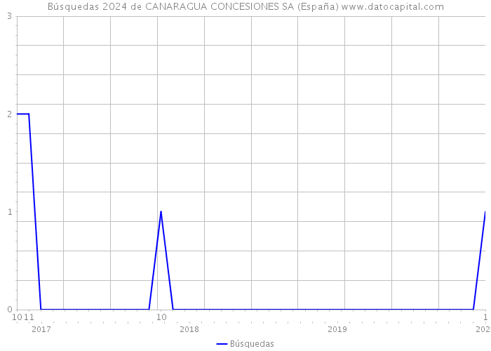 Búsquedas 2024 de CANARAGUA CONCESIONES SA (España) 