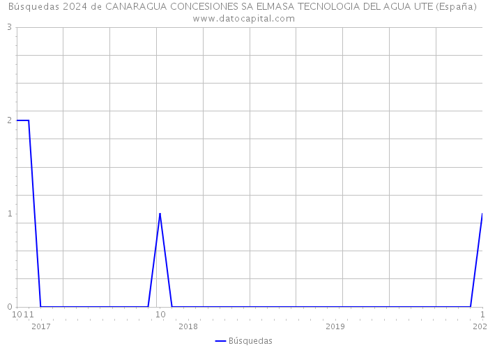 Búsquedas 2024 de CANARAGUA CONCESIONES SA ELMASA TECNOLOGIA DEL AGUA UTE (España) 