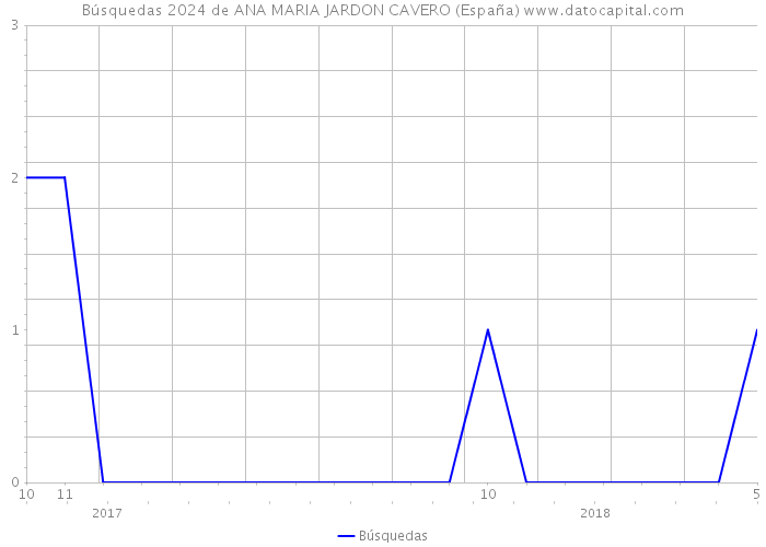 Búsquedas 2024 de ANA MARIA JARDON CAVERO (España) 