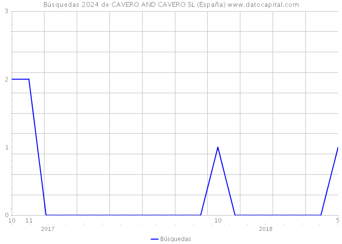 Búsquedas 2024 de CAVERO AND CAVERO SL (España) 