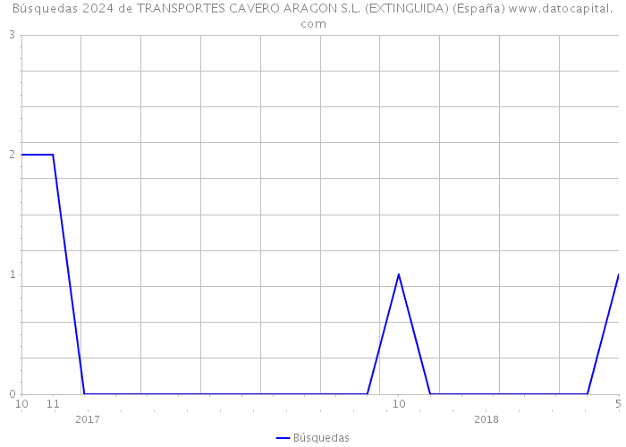 Búsquedas 2024 de TRANSPORTES CAVERO ARAGON S.L. (EXTINGUIDA) (España) 