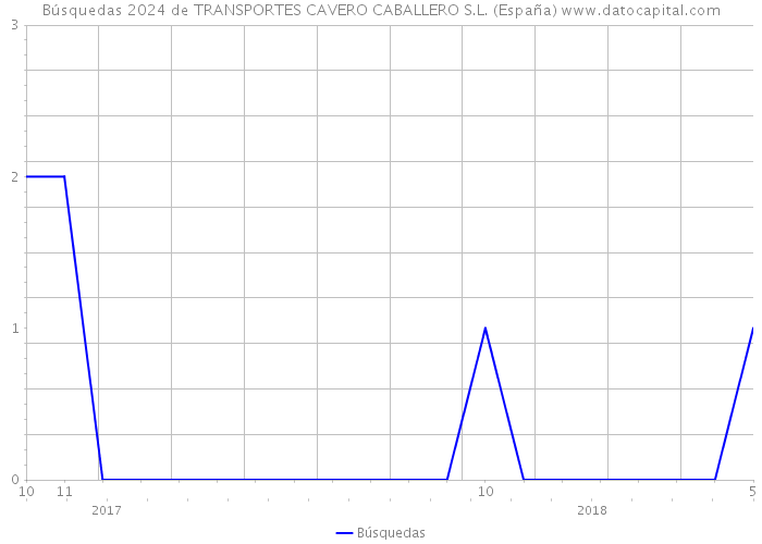 Búsquedas 2024 de TRANSPORTES CAVERO CABALLERO S.L. (España) 