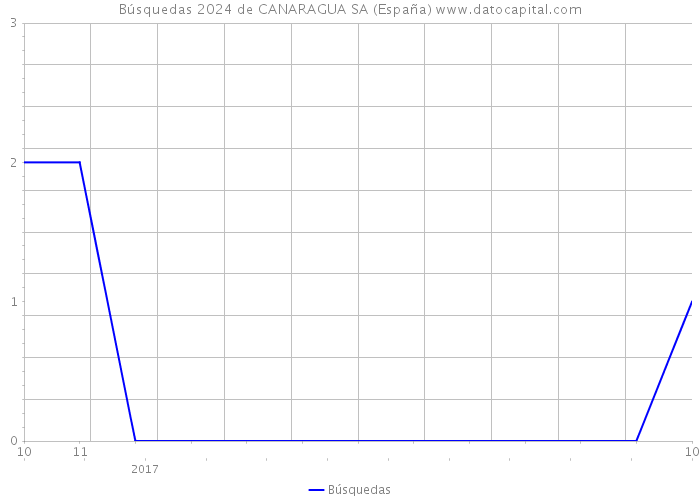 Búsquedas 2024 de CANARAGUA SA (España) 