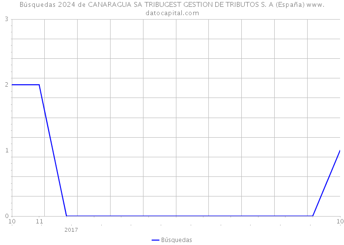 Búsquedas 2024 de CANARAGUA SA TRIBUGEST GESTION DE TRIBUTOS S. A (España) 
