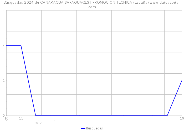 Búsquedas 2024 de CANARAGUA SA-AQUAGEST PROMOCION TECNICA (España) 