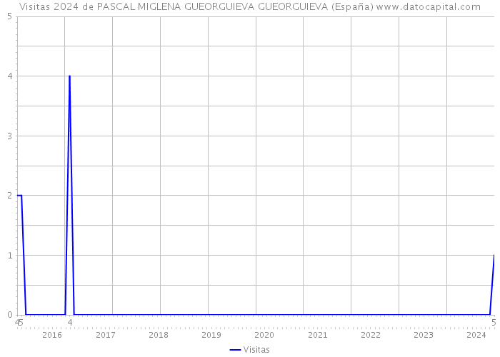 Visitas 2024 de PASCAL MIGLENA GUEORGUIEVA GUEORGUIEVA (España) 