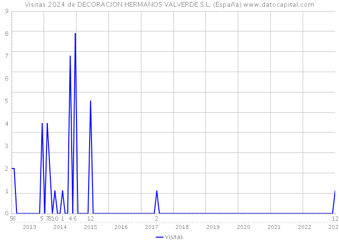 Visitas 2024 de DECORACION HERMANOS VALVERDE S.L. (España) 
