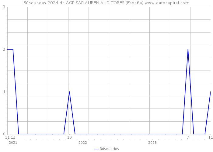 Búsquedas 2024 de AGP SAP AUREN AUDITORES (España) 