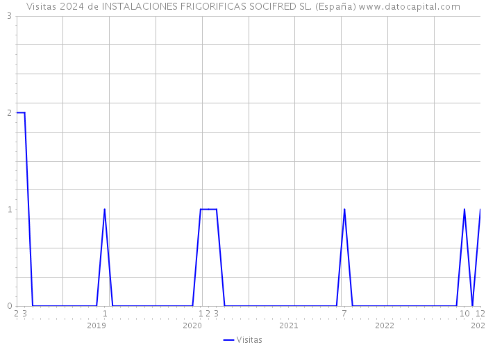 Visitas 2024 de INSTALACIONES FRIGORIFICAS SOCIFRED SL. (España) 