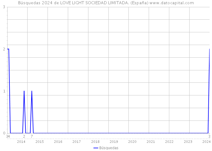 Búsquedas 2024 de LOVE LIGHT SOCIEDAD LIMITADA. (España) 
