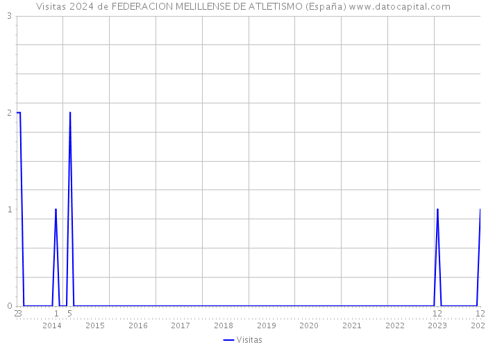 Visitas 2024 de FEDERACION MELILLENSE DE ATLETISMO (España) 