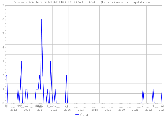 Visitas 2024 de SEGURIDAD PROTECTORA URBANA SL (España) 