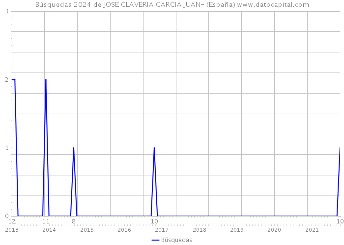 Búsquedas 2024 de JOSE CLAVERIA GARCIA JUAN- (España) 
