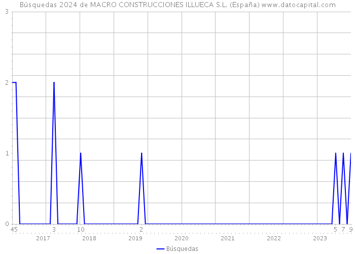 Búsquedas 2024 de MACRO CONSTRUCCIONES ILLUECA S.L. (España) 