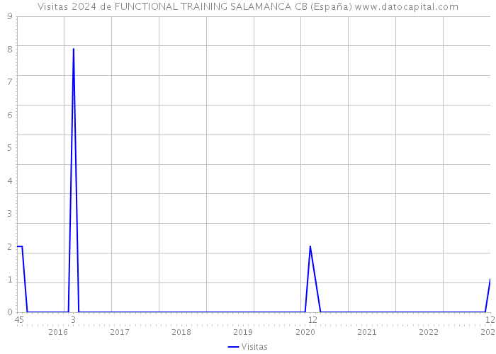 Visitas 2024 de FUNCTIONAL TRAINING SALAMANCA CB (España) 