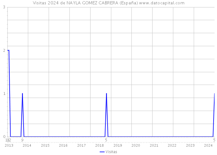 Visitas 2024 de NAYLA GOMEZ CABRERA (España) 