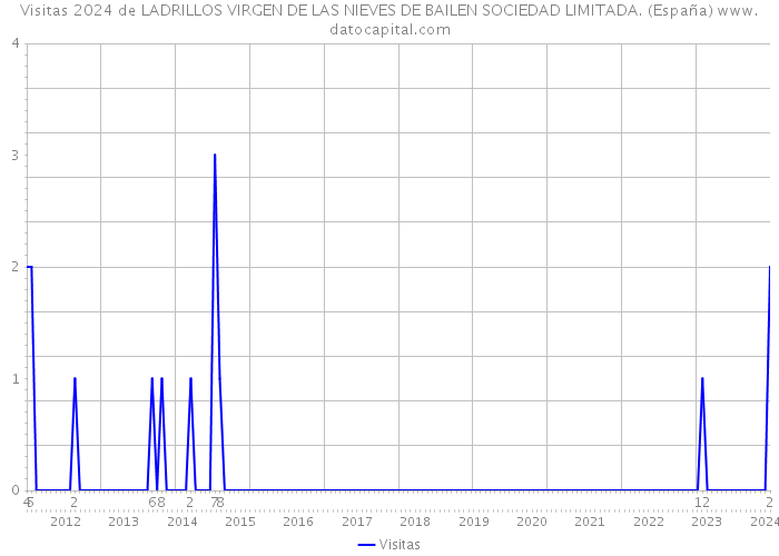 Visitas 2024 de LADRILLOS VIRGEN DE LAS NIEVES DE BAILEN SOCIEDAD LIMITADA. (España) 