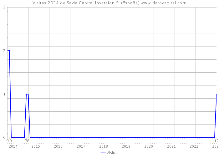 Visitas 2024 de Savia Capital Inversion Sl (España) 