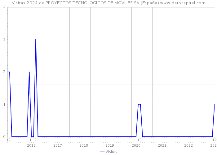 Visitas 2024 de PROYECTOS TECNOLOGICOS DE MOVILES SA (España) 