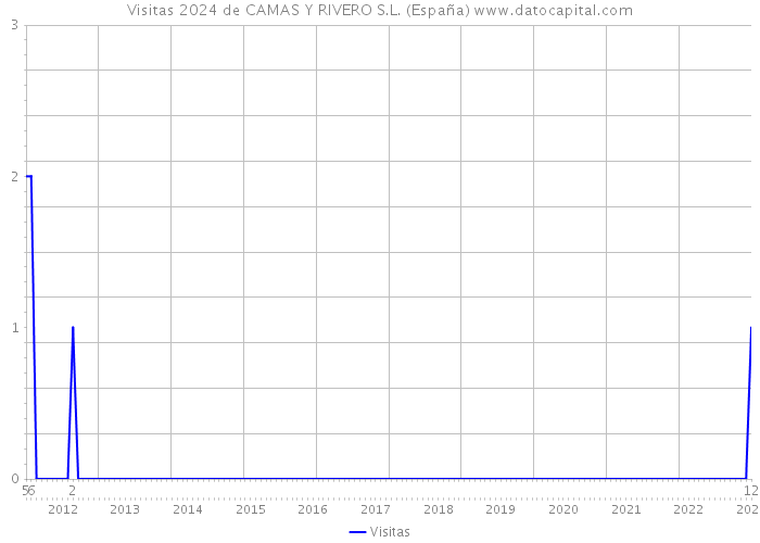 Visitas 2024 de CAMAS Y RIVERO S.L. (España) 