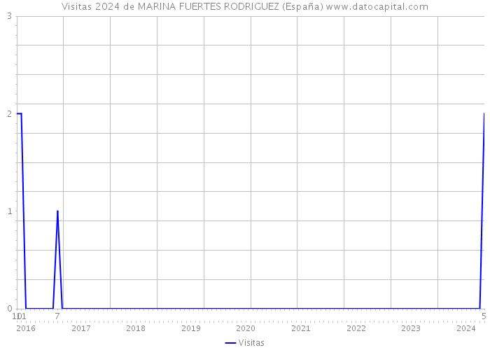 Visitas 2024 de MARINA FUERTES RODRIGUEZ (España) 