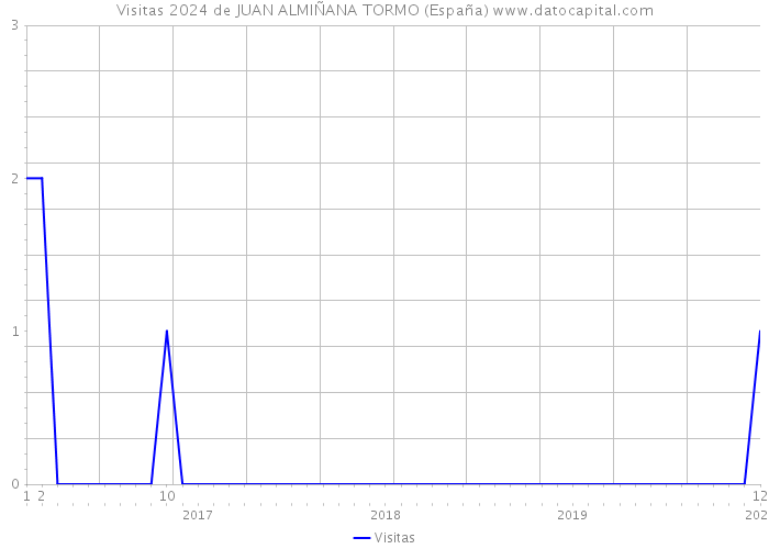 Visitas 2024 de JUAN ALMIÑANA TORMO (España) 