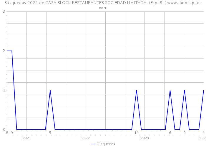 Búsquedas 2024 de CASA BLOCK RESTAURANTES SOCIEDAD LIMITADA. (España) 