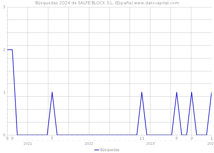 Búsquedas 2024 de SALFE BLOCK S.L. (España) 