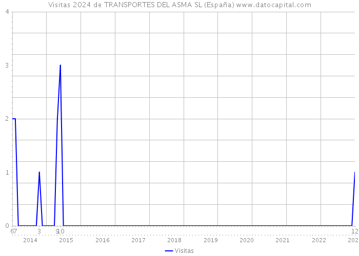 Visitas 2024 de TRANSPORTES DEL ASMA SL (España) 