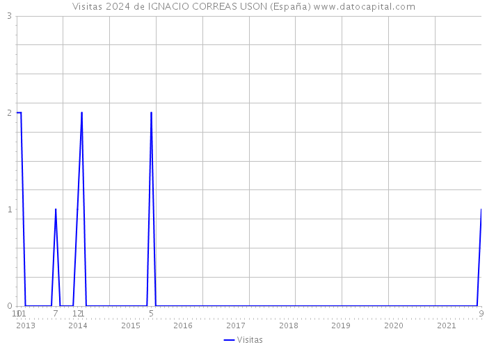 Visitas 2024 de IGNACIO CORREAS USON (España) 